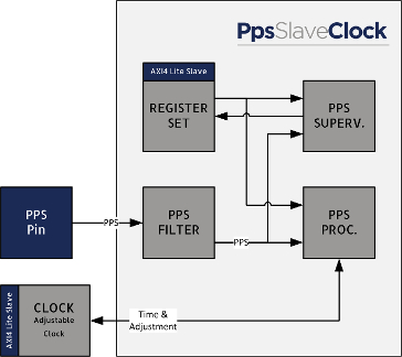 Pulse Per Second Slave (PPS) core Block Diagam