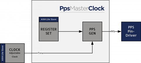 Pulse Per Second Master (PPS) core Block Diagam