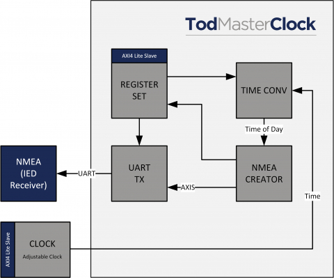 NMEA Time of Day (ToD) Master core Block Diagam