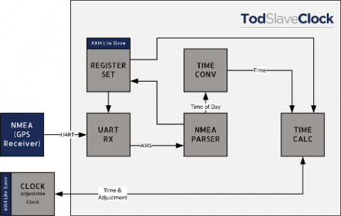 NMEA Time of Day (ToD) Slave core Block Diagam