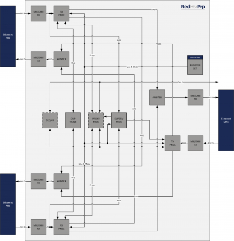 Network Redundancy (HSR & PRP) core Block Diagam