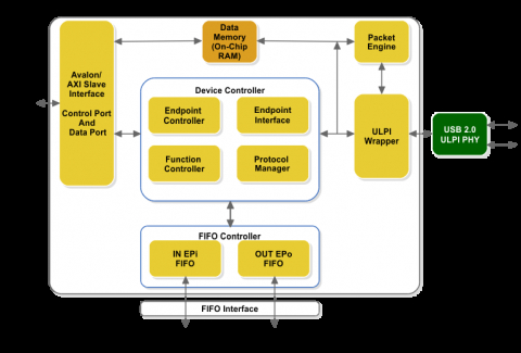 USB 2.0 Device, Software Enumeration FIFO Interface (USB20SF) Block Diagam