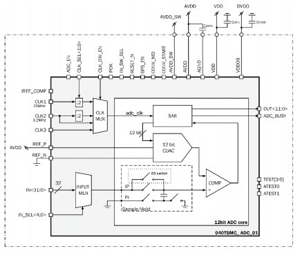 12-bit ultra-low power single-ended SAR ADC Block Diagam