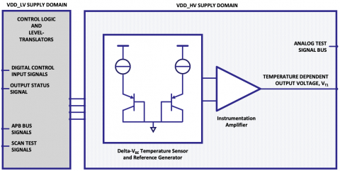 Temperature Sensor GlobalFoundries Block Diagam