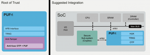 PUF-based Hardware Root of Trust Block Diagam