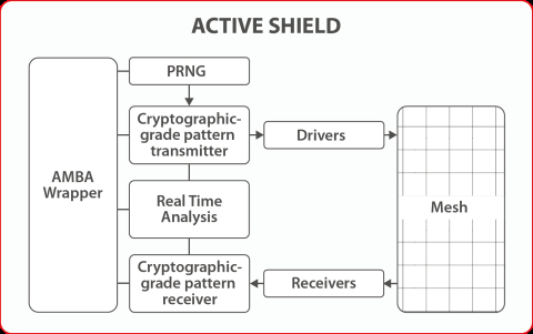 Secure-IC's Securyzr™ Active Shield: Protection against tampering Attack for all foundries processes Block Diagam