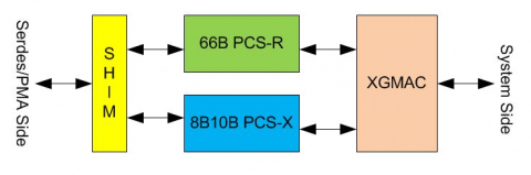 25GE/10GE/SGMII/1000BASE-X and MAC Block Diagam