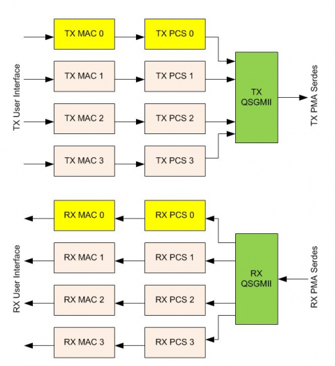 QSGMII/SGMII/1000BASE-X and MAC Block Diagam