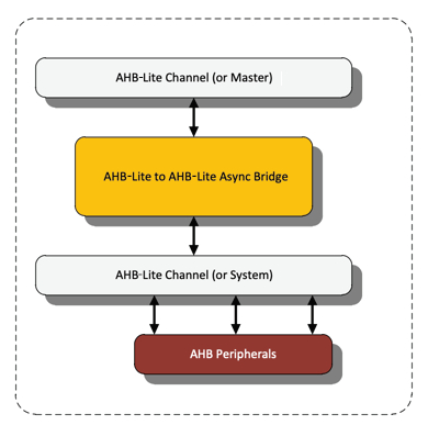 AHB-Lite to AHB-Lite Asynchronous Bridge Block Diagam