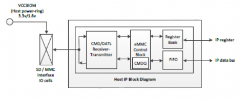 SD 5.1 / eMMC 5.1 Host Controller IP Block Diagam