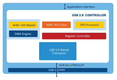 USB 2.0 Device Controller IP  Block Diagam