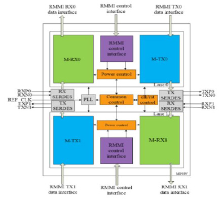 MIPI M-PHY v4.1 IP, Silicon Proven in TSMC 12FFC Block Diagam