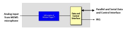 Always-on Voice Activity Detection interfacing with analog microphones Block Diagam