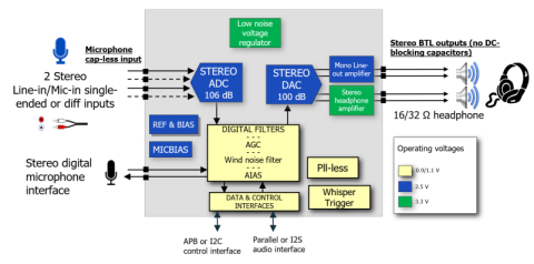 Audio codec with capacitor-less 104 dB dynamic range ADC and 100 dB DAC Block Diagam