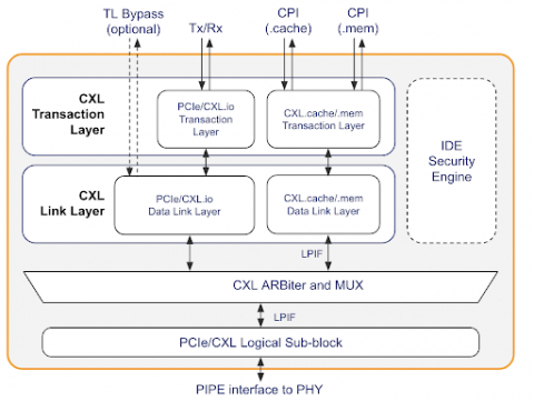 Compute Express Link (CXL) 2.0 Controller Block Diagam