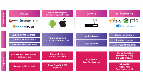 Mindtree's Metal to Cloud Solution for Wireless lighting industry based on Bluetooth Mesh  Block Diagam