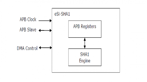 SHA1 core Block Diagam