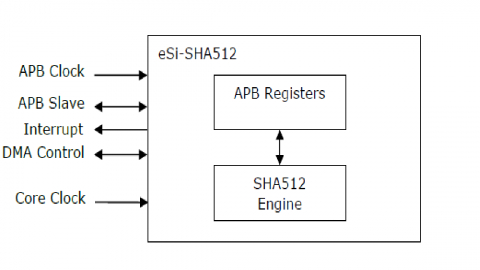SHA512 & SHA384 core Block Diagam