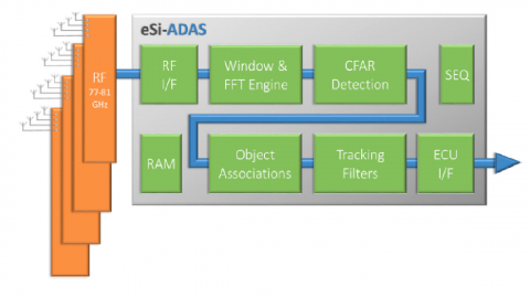 MIMO Radar Co-processor Engine  Block Diagam