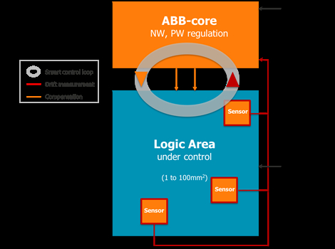 Adaptive Body-Bias Subsystem enabling Process, Voltage & Temperature compensation to leverage FDSOI body-biasing capabilities Block Diagam