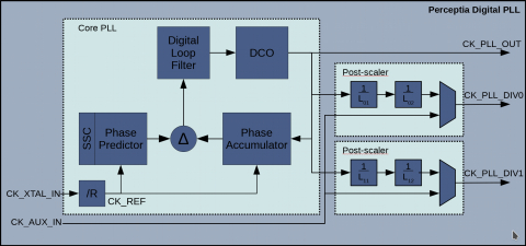 Fractional-N PLL for Performance Computing in GlobalFoundries 12LPP/14LPP Block Diagam