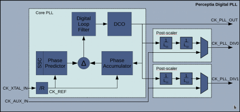 Fractional-N PLL for Performance Computing in TSMC N6/N7 Block Diagam