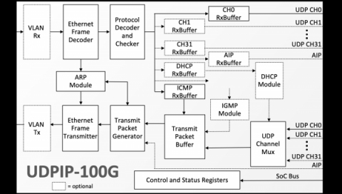 100G UDP/IP Hardware Protocol Stack Block Diagam