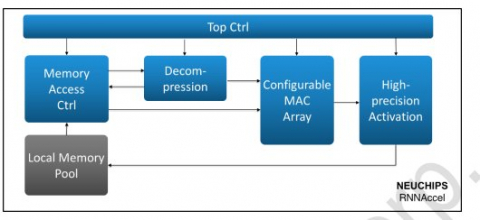 Fusion Recurrent Neural Network (RNN) Accelerator Block Diagam