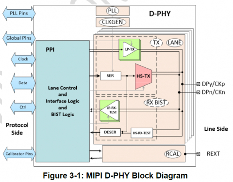 MIPI D-PHY CSI-2 TX+ (Transmitter) IP in TSMC 40ULP Block Diagam