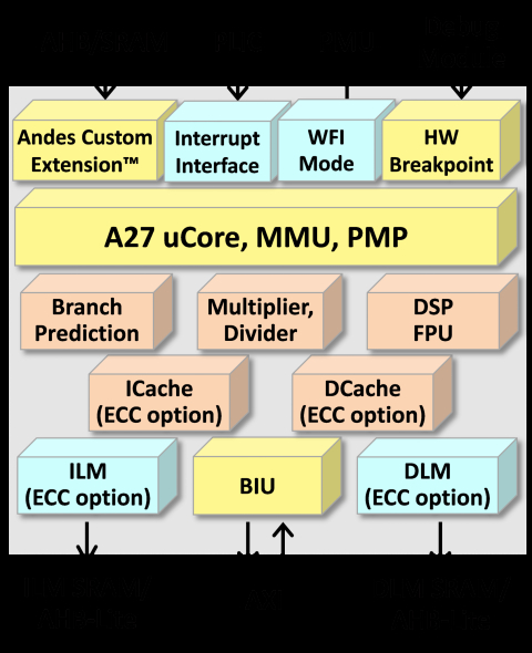Compact High-Speed 32-bit CPU Core with MemBoost and PMA Block Diagam