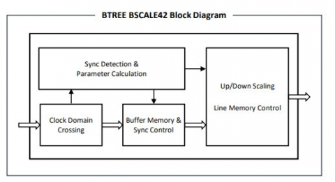Scaler IP - BSCALE Block Diagam