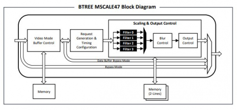 Scaler IP - MSCALE Block Diagam