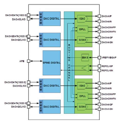 8-bit ≤120GSa/s Ultra-high-speed DAC in TSMC 16nm CMOS Block Diagam