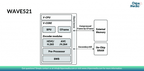 HEVC + AVC Multi-Encoder IP for 4K@60fps Block Diagam