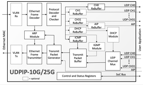 10G/25G UDP/IP Hardware Protocol Stack Block Diagam