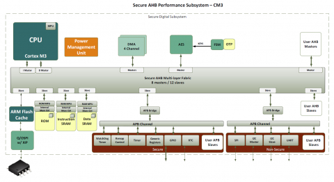 Secure AHB Performance Subsystem - ARM M3 Block Diagam