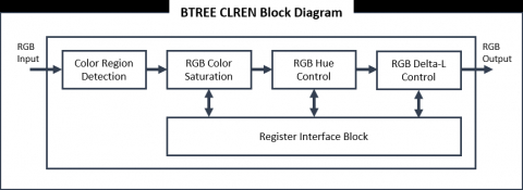 Color Enhancement (CLREN) IP Block Diagam