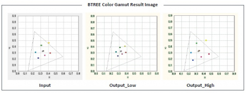 Color Gamut IP Block Diagam