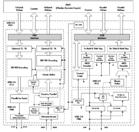 USB 3.0 PHY IP, Silicon Proven in TSMC 28HPC+ Block Diagam