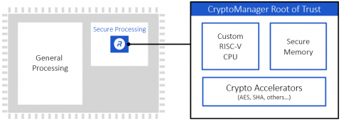 RT-630-FPGA Hardware Root of Trust Security Processor for Cloud/AI/ML SoC FIPS-140 Block Diagam