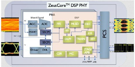 Xtra-Long-Reach (XLR) Multi-Standard-Serdes (MSS) Block Diagam