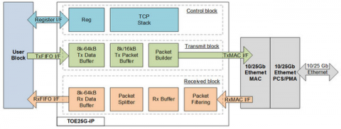 25GbE TCP Offloading Engine Block Diagam