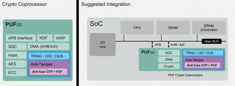 PUF-based Secure Crypto Coprocessor Block Diagam