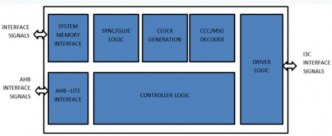 MIPI-I3C Combo Host and Target interface controller IP for Sensor and Peripheral connection  Block Diagam