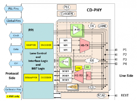 MIPI C-PHY/D-PHY Combo Universal IP, 4.5Gsps/4.5Gbps in TSMC 22ULP Block Diagam