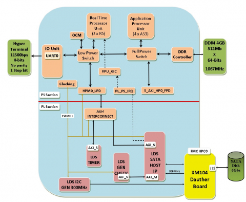 Xilinx Ultra Scale Plus SATA HOST IP Block Diagam