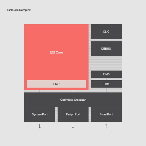 E21 High-performance, full-featured Embedded processor Block Diagam