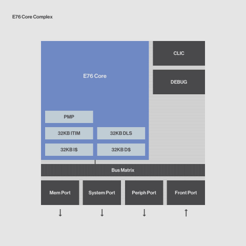 E76 High performance 32-bit embedded processor Block Diagam