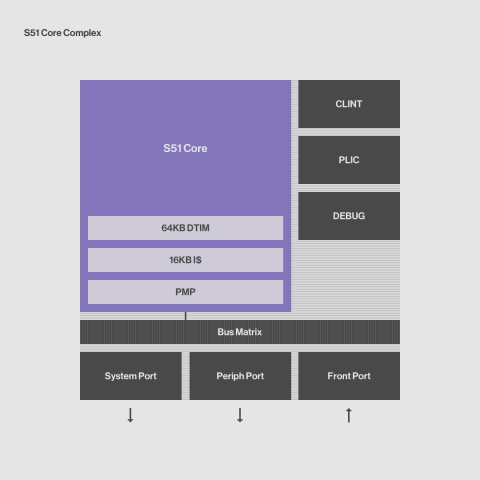 S51 Low-power 64-bit MCU RISC V core Block Diagam