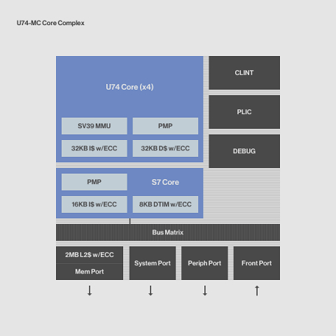U74-MC Multicore: four U74 cores and one S76 core Block Diagam